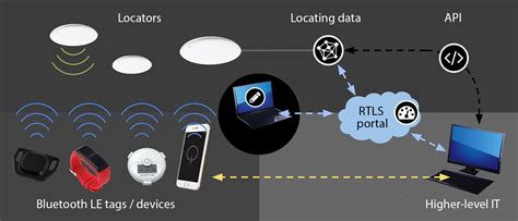 active rfid real-time location systems|uhf active rfid system.